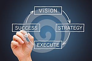 From Vision Through Strategy And Execution To Success