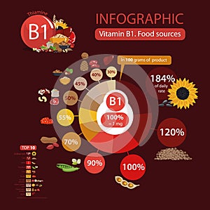 Vitamin B1 thiamine. A pie chart of food with the highest content of a microelement