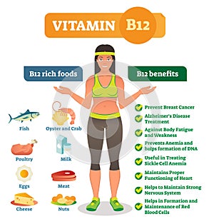 Vitamin B12 rich food icons and health benefits list, healthy lifestyle informative poster.Vector illustration with healthy female