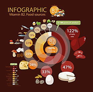 Vitamin B2 riboflavin. A pie chart of food with the highest content of a microelement