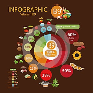Vitamin B9 folate. A pie chart of food with the highest content of a microelement