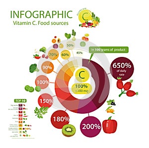 Vitamin C or ascorbic acid. A pie chart of food with the highest content of a microelement