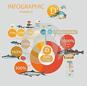 Vitamin D. A pie chart of food with the highest content of a microelement