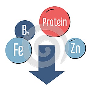 Vitamin deficiency. Low protein, zinc, biotin and iron