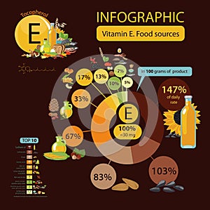 Vitamin E or Tocopherol. Food sources. A pie chart of food with the highest content of a microelement