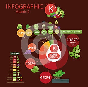 Vitamin K. A pie chart of food with the highest content of a microelement