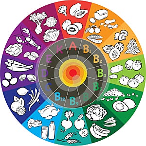 Vitamin Wheel