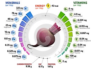 Vitamins and minerals of beetroot tuber