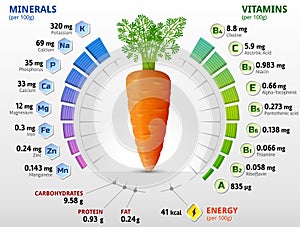 Vitamíny a minerály z mrkva hľuza 