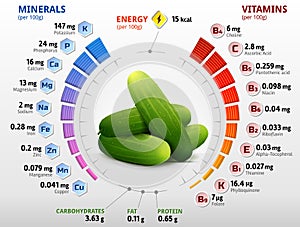 Vitamins and minerals of cucumber fruit