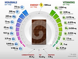 Vitamins and minerals of dark chocolate