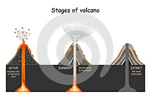 Volcanic Stages: active, dormant, and extinct