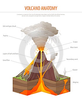 Volcano cross section, education poster vector