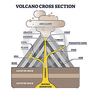 Volcano cross section with structure description in side view outline diagram