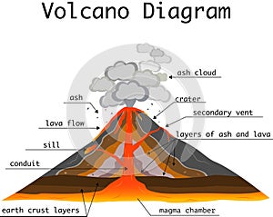 Volcano parts diaram illustration vector