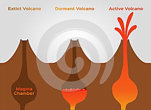 Volcano stage infographic / extinct dormant and active volcano /vector