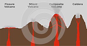 Volcano type infographic . vector . volcanic eruption / fissure shield composite and caldera photo