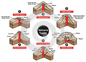 Volcano Types Infographic Diagram photo