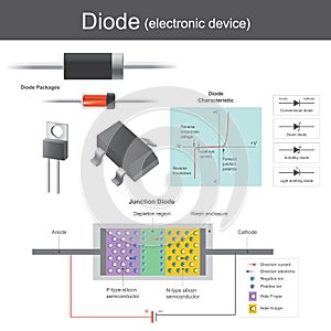 Voltage is applied across the junction however, the p type anode photo