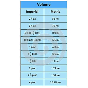 Volume table. metric conversion table for fluid ounces (fl oz) to milliliters (ml) along with a measurement