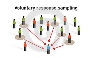 Voluntary response sampling sample taken from a group of people sampling statistic method non-probability technique