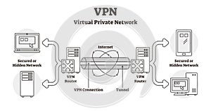 VPN diagram vector illustration. Outline virtual private network LAN scheme photo
