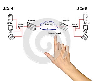 VPN between servers