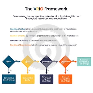 The VRIO Framework business vector infographic illustration