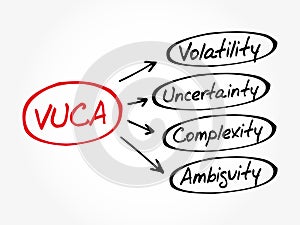 VUCA acronym, business concept background