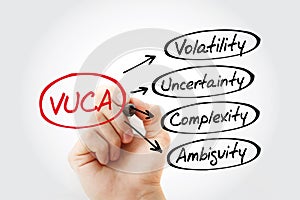 VUCA - Volatility, Uncertainty, Complexity, Ambiguity acronym, business concept background