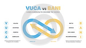 VUCA vs BANI a new acronym to describe the world infographic template with icons.