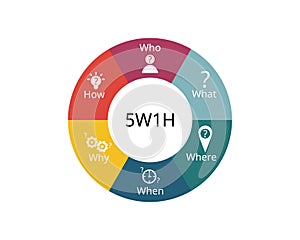 5W1H is a questioning approach and a problem solving method that aims to view ideas from various perspectives photo