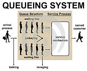 Waiting in line queueing system