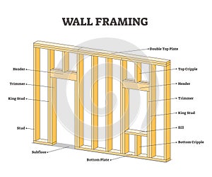 Wall framing educational description for wooden building outline concept