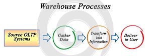 Warehouse information processes photo