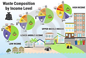 Waste composition by income level infographic. Different types of rubbish photo