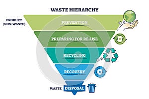 Waste hierarchy for product reusage or disposal triangle outline diagram