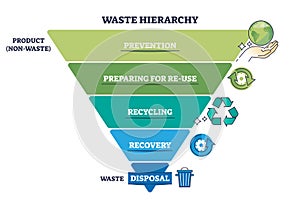 Waste hierarchy for product reusage or disposal triangle outline diagram photo