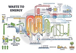 Waste to energy process scheme with labeled description steps outline diagram