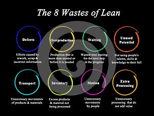 wastes accordingly to lean methodology