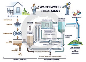 Wastewater treatment as dirty sewage filtration system steps outline diagram