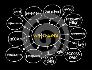 Watchword mind map, concept for presentations and reports photo