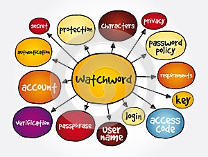 Watchword mind map, concept for presentations and reports photo