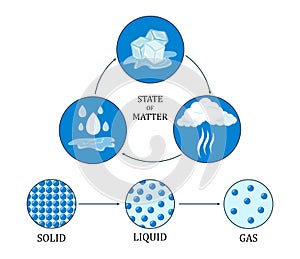 Water chemical states