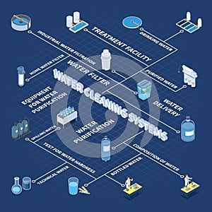 Water Cleaning Systems Isometric Flowchart