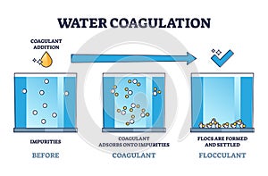 Water coagulation process explanation for liquid treatment outline diagram