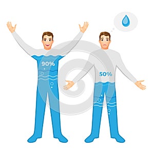 Water contain in human body and dangerous dehydration photo