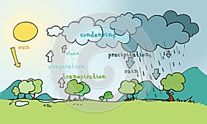 Water cycle photo