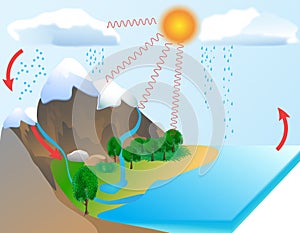 Water cycle