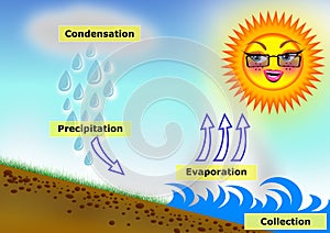 Water Cycle concept Illustration